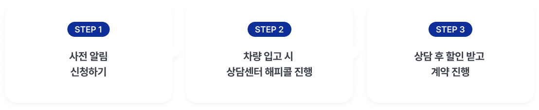 사전 알림 신청하기 > 차량 입고 시 담센터 해피콜 진행 > 상담 후 할인 받고 계약 진행