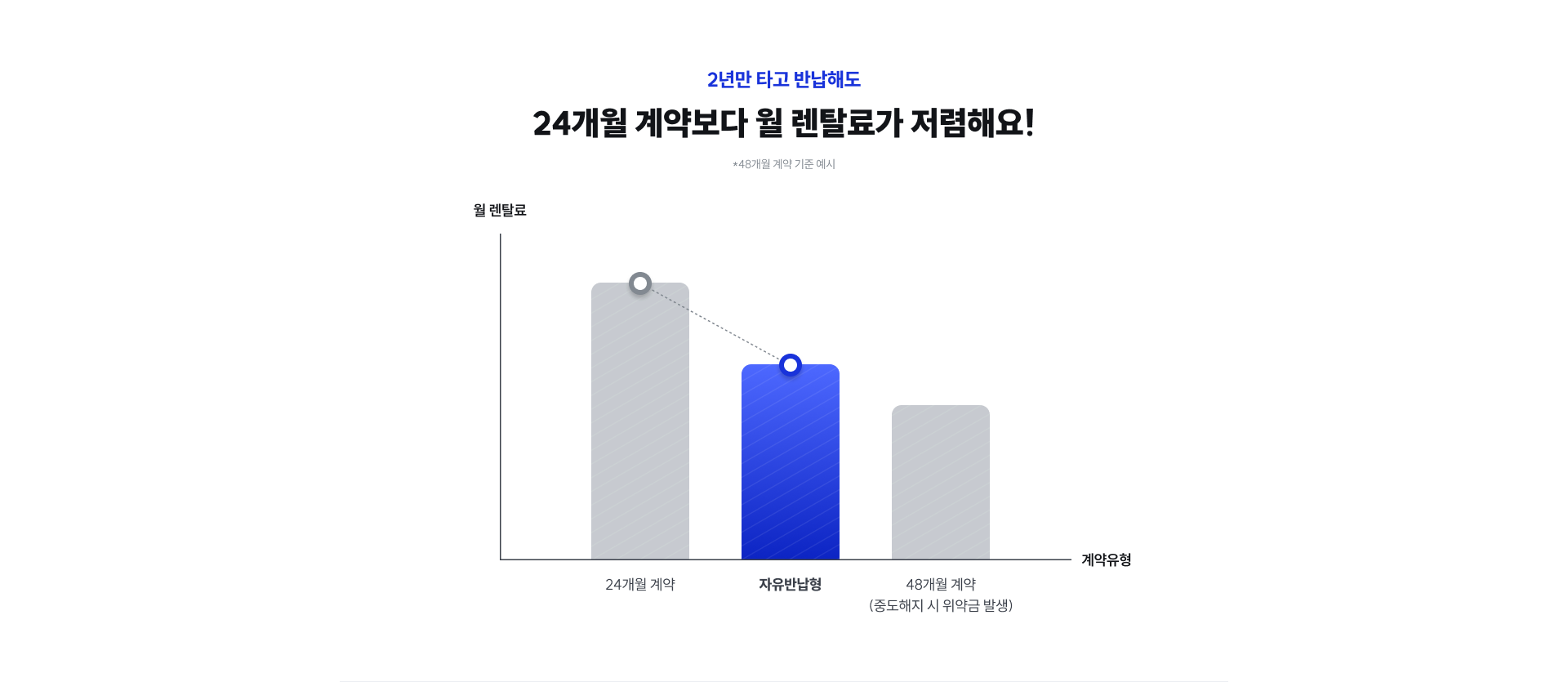 2년만 타고 반납해도, 24개월 계약보다 월 렌탈료가 저렴해요!
