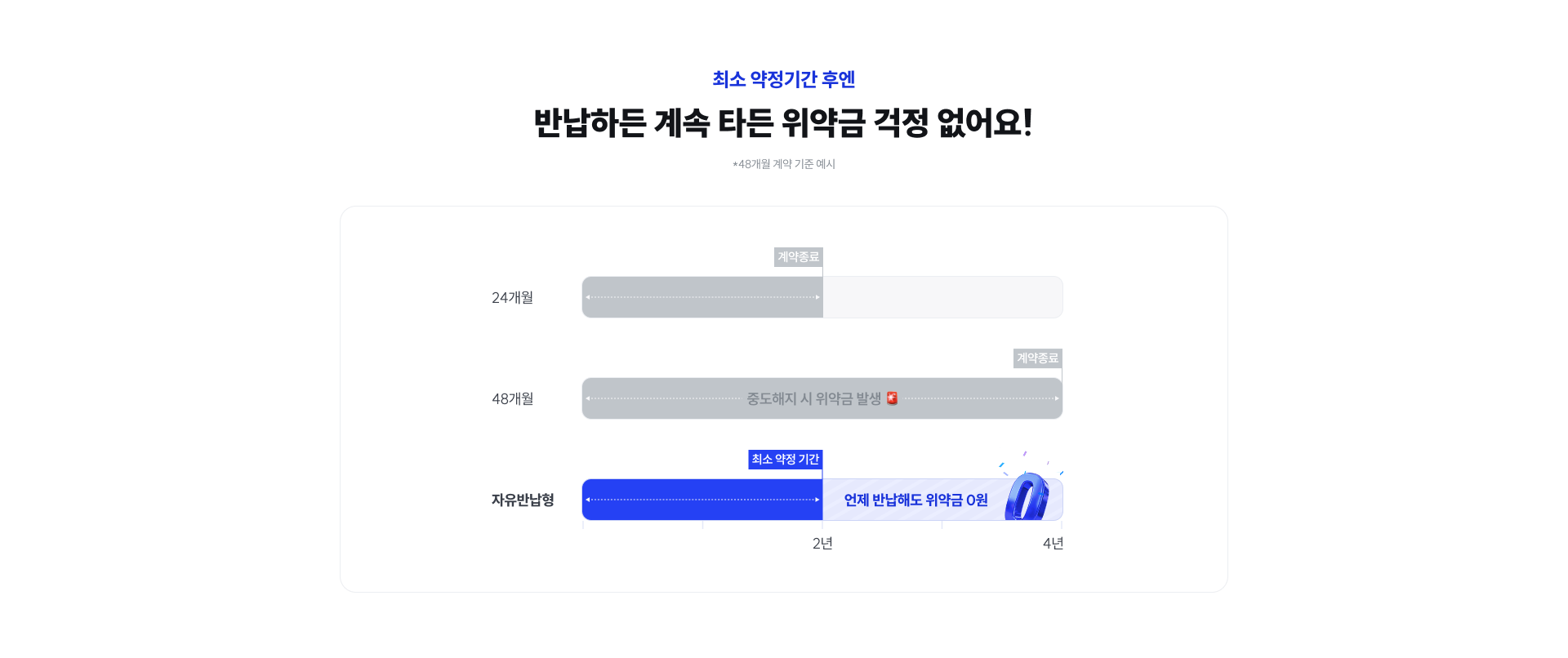 최소 약정기간 후엔, 반납하든 계속 타든 위약금 걱정 없어요!