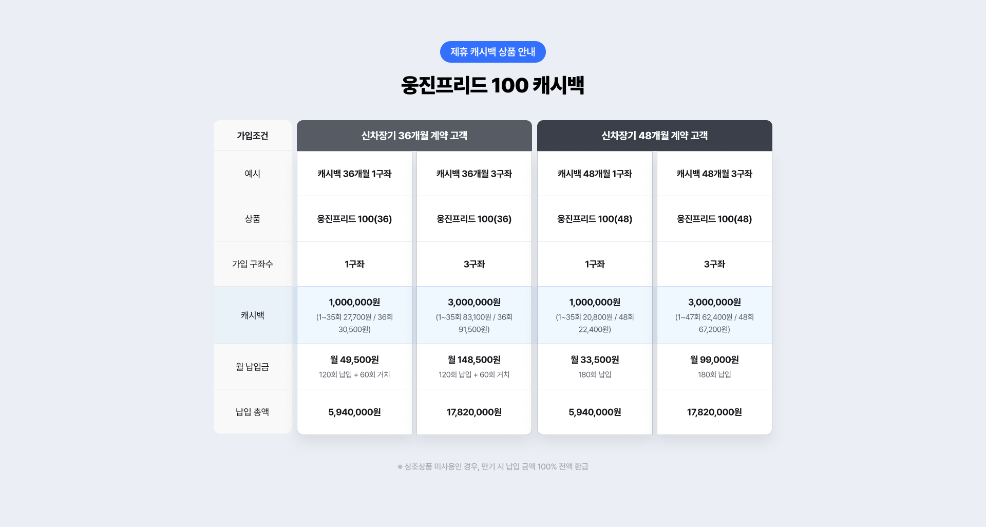 웅진프리드 100 캐시백